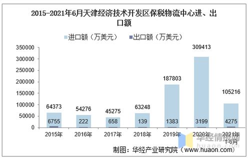 2021年6月天津經(jīng)濟(jì)技術(shù)開發(fā)區(qū)保稅物流中心進(jìn)出口總額及進(jìn)出口差額統(tǒng)計分析
